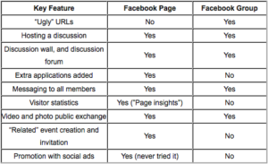 Facebook Page vs Facebook Group