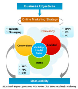 Online Marketing and Branding